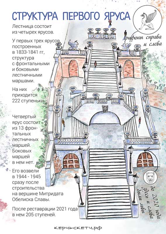 Задняя обложка открытки путеводителя Анатомия Митридатской лестницы от Керчь-скетч